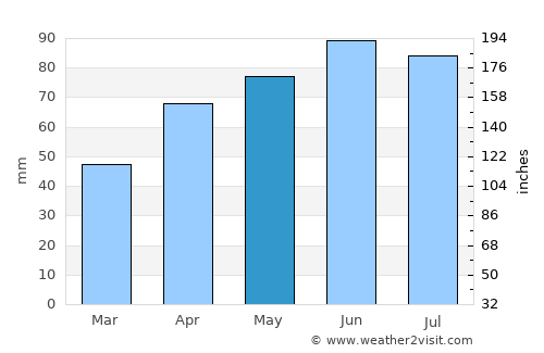 Fond du Lac average rain in May