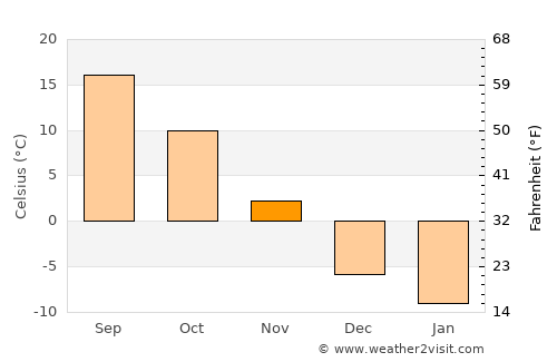 Fond du Lac average temperature in November
