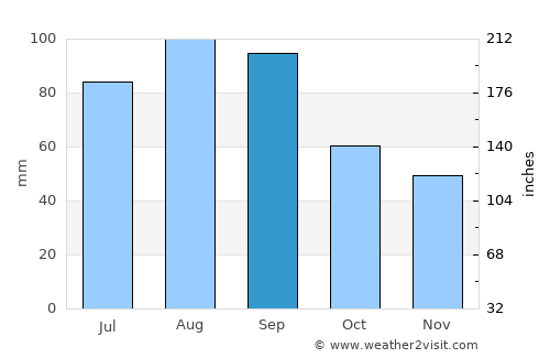 Fond du Lac average rain in September