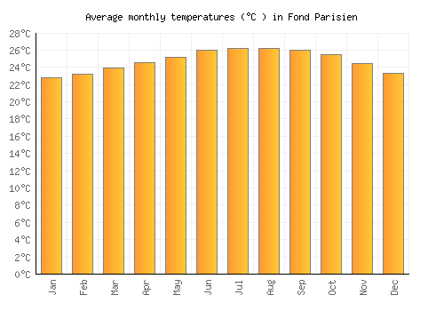 Fond Parisien average temperature chart (Celsius)