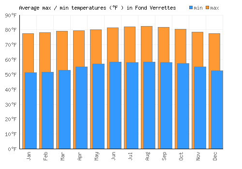 Fond Verrettes average minimum / maximum temperatures (Fahrenheit)