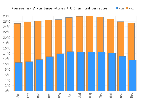 Fond Verrettes average minimum / maximum temperatures (Celsius)