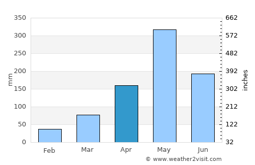Fond Verrettes average rain in April