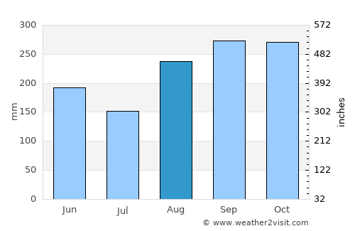 Fond Verrettes average rain in August