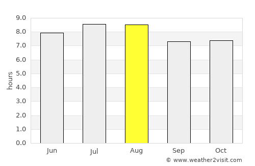 Fond Verrettes average rain in August