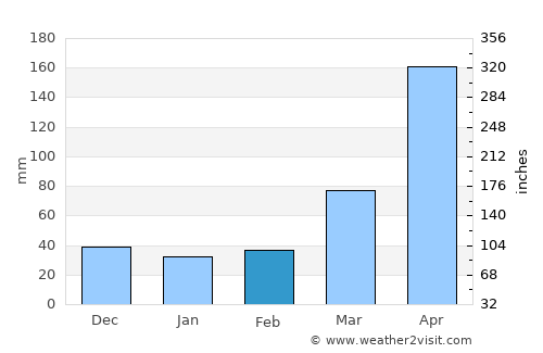 Fond Verrettes average rain in February