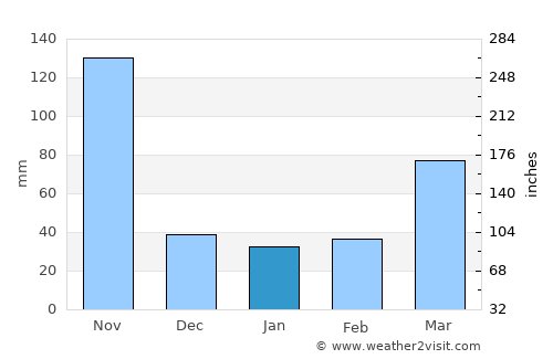 Fond Verrettes average rain in January