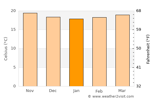 Fond Verrettes average temperature in January