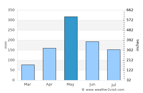 Fond Verrettes average rain in May