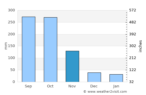 Fond Verrettes average rain in November