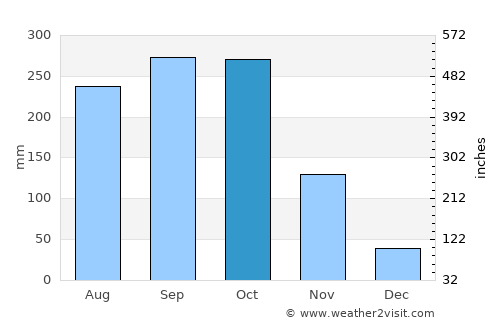 Fond Verrettes average rain in October