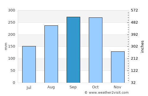 Fond Verrettes average rain in September