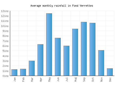 Fond Verrettes monthly rainfall chart (inches)