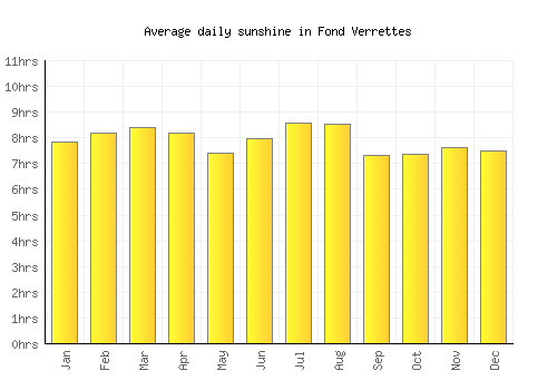 Fond Verrettes average daily sunshine chart
