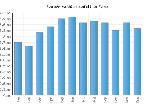 Fonda monthly rainfall chart (inches)