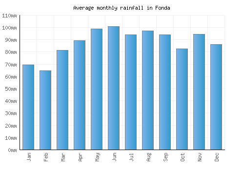 Fonda monthly rainfall chart (mm)