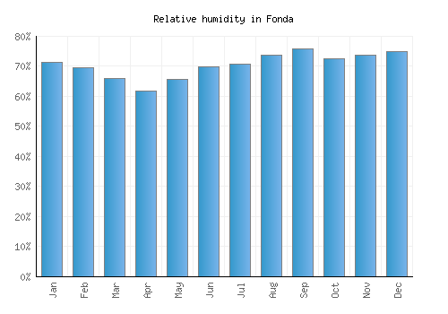 Fonda relative humidity averages