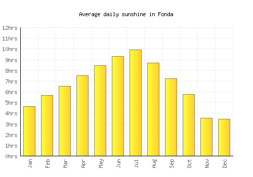 Fonda average daily sunshine chart