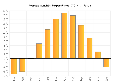 Fonda average temperature chart (Celsius)