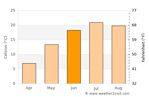 Fonda average temperature in June
