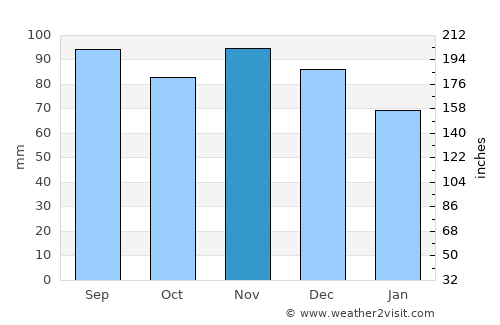 Fonda average rain in November