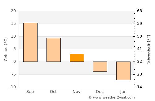 Fonda average temperature in November