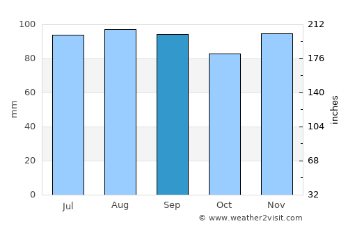 Fonda average rain in September