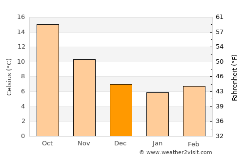 Fondi average temperature in December