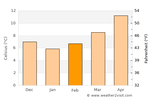 Fondi average temperature in February