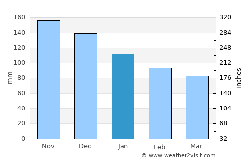Fondi average rain in January