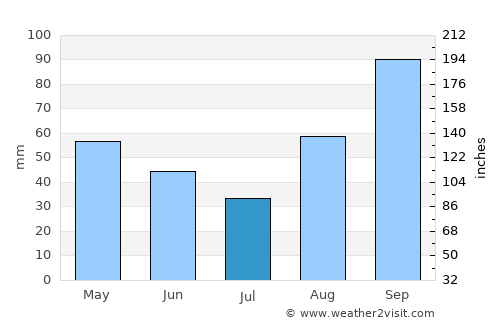 Fondi average rain in July