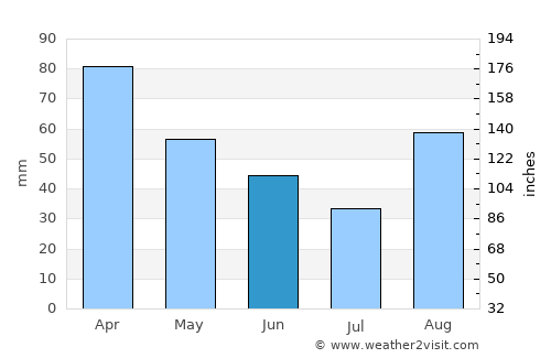 Fondi average rain in June