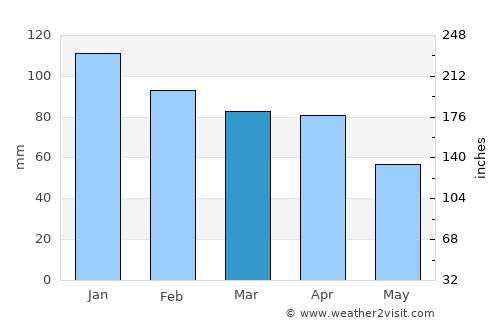 Fondi average rain in March