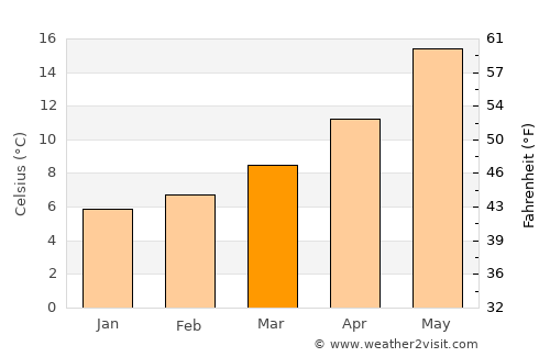 Fondi average temperature in March