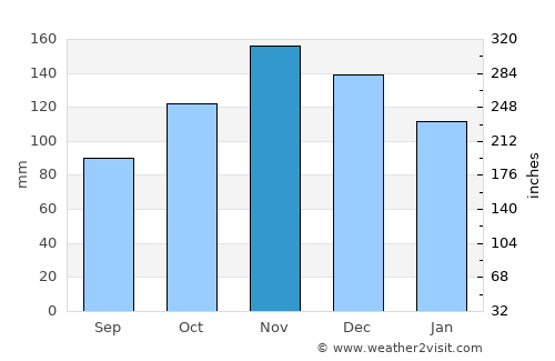 Fondi average rain in November