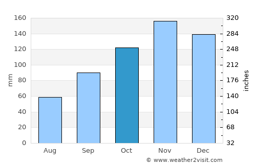 Fondi average rain in October