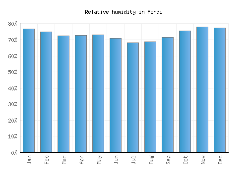Fondi relative humidity averages