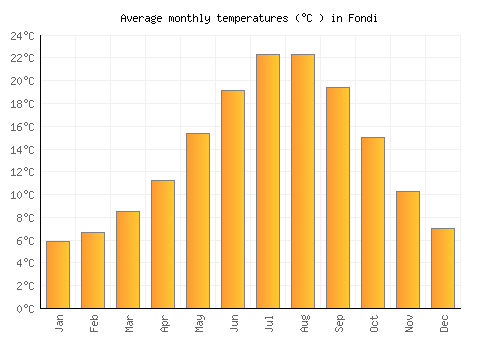 Fondi average temperature chart (Celsius)
