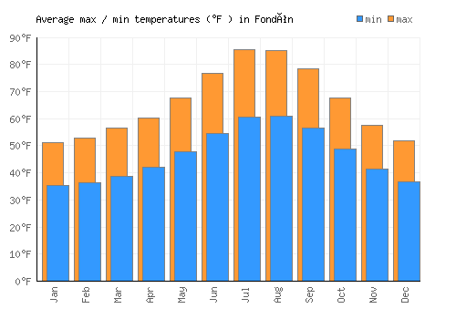 Fondón average minimum / maximum temperatures (Fahrenheit)