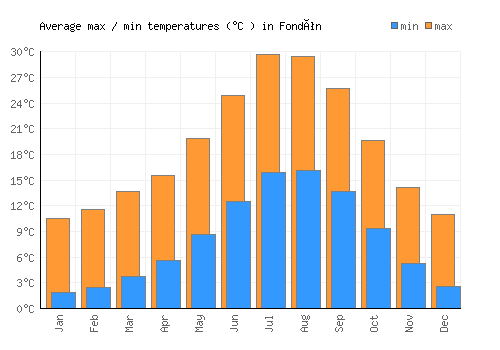 Fondón average minimum / maximum temperatures (Celsius)