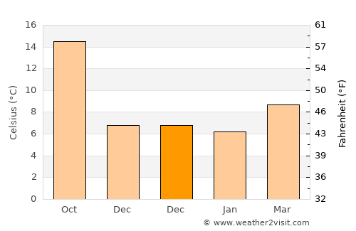 Fondón average temperature in December