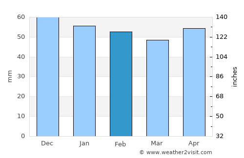 Fondón average rain in February