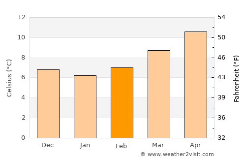 Fondón average temperature in February