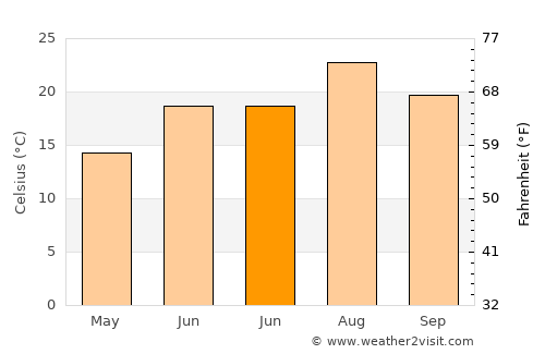 Fondón average temperature in June