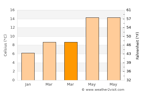 Fondón average temperature in March
