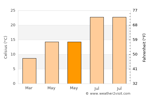 Fondón average temperature in May