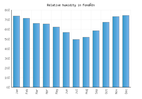 Fondón relative humidity averages