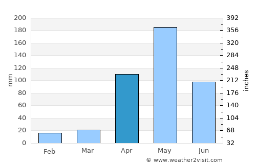 Fonseca average rain in April