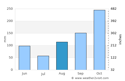Fonseca average rain in August