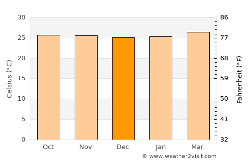 Fonseca average temperature in December